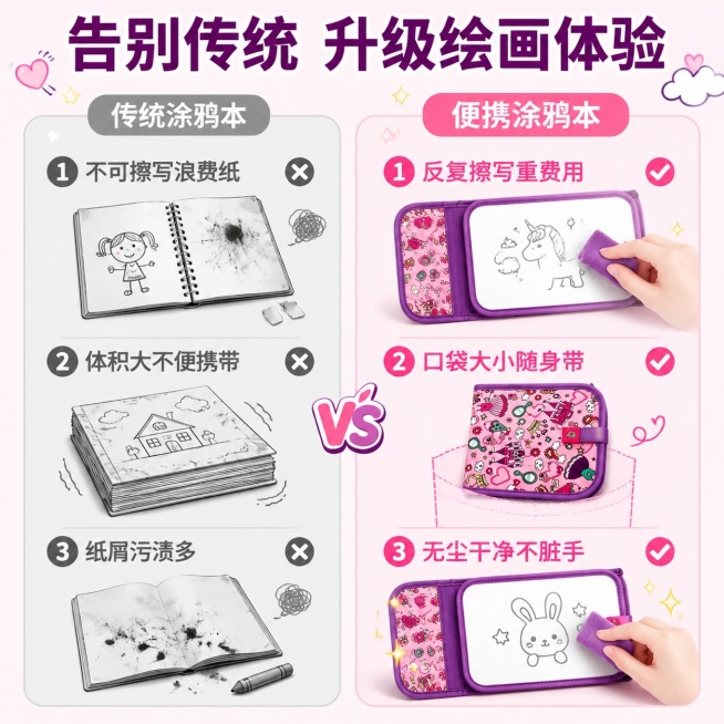 [第2屏] 痛点对比-传统涂鸦本 vs 便携无尘涂鸦本。本屏使用【图1】产品作为解决后展示主体。
[氛围/风格] 清晰对比风，简洁明快逻辑清晰，可爱风格图文排版。
[元素布局] 左右分栏对比布局，左栏预览效果