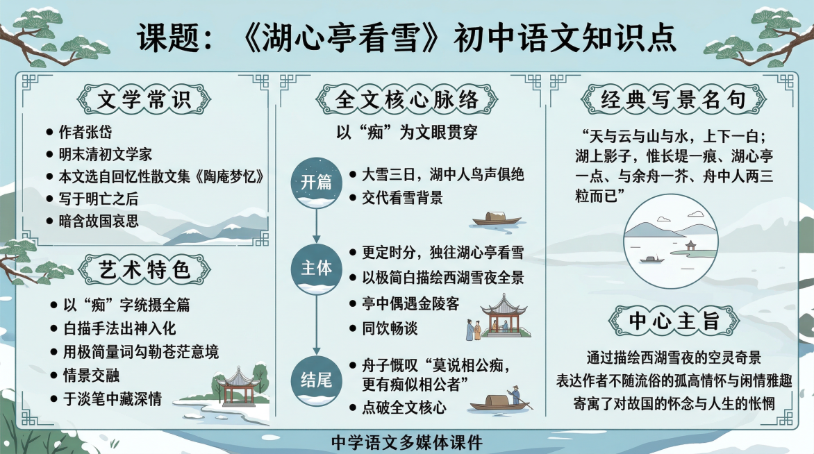 国风扁平化设计的《湖心亭看雪》初中语文知识点信息图，分块清晰、内容严谨零错误，整体整洁雅致，字体规整，适配语文教学课件与课堂展示使用。画面包含以下模块：课题：《湖心亭看雪》；文学常识：作者张岱，明末清预览效果