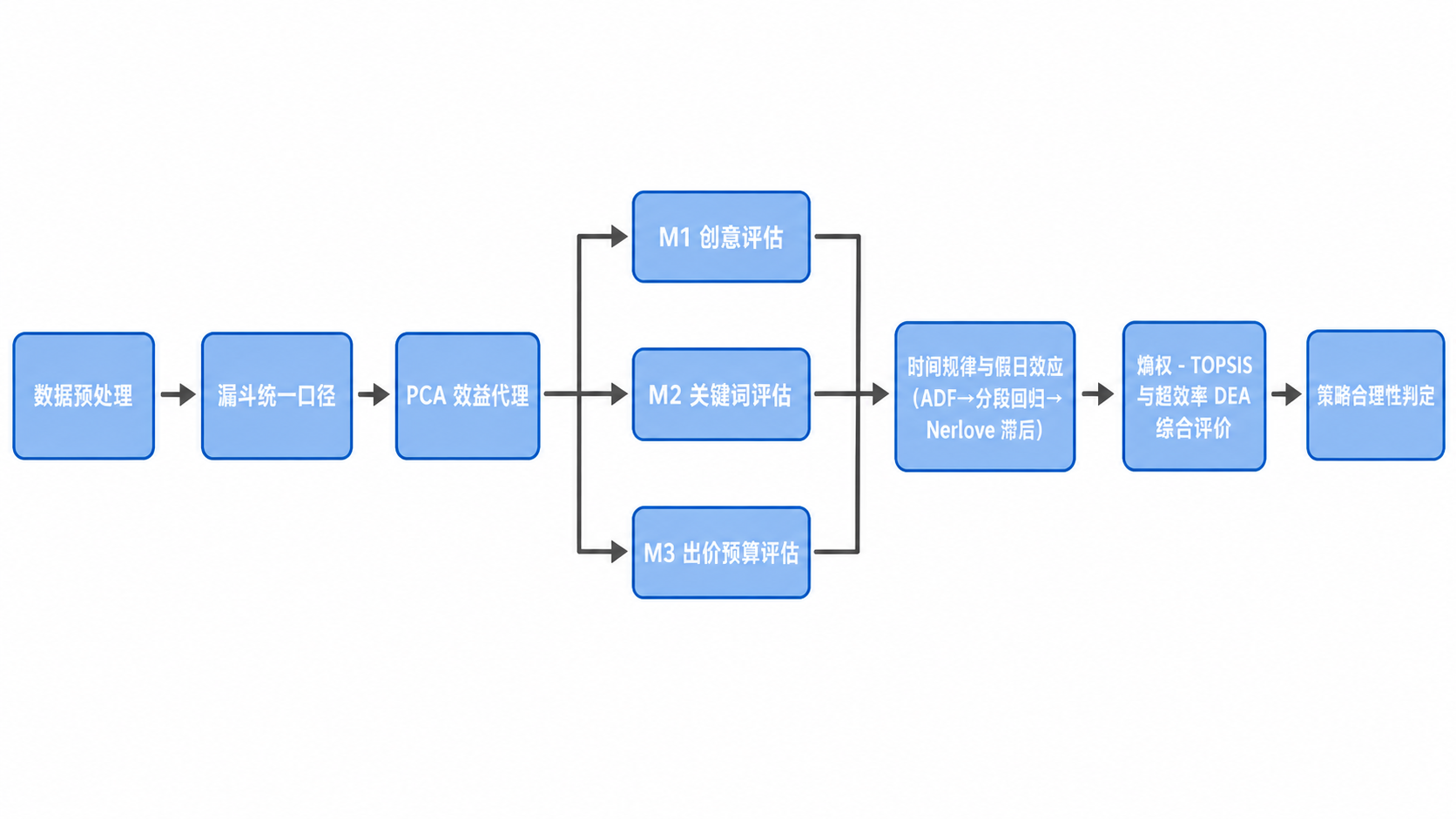 删除图片顶部居中的标题文字“图 1 解决问题一的流程图”，只移… - 图片创意预览