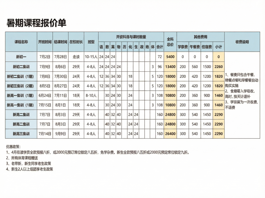 删除原有优惠政策文字，重新排版加入以下正确文字并整齐放置："优惠政策：
1、4月在读学员全款预报八折，或2000元预订席位锁定八五折，免学杂费。新生全款预报八五折或2000元预定席位锁定九折。
2、所预览效果