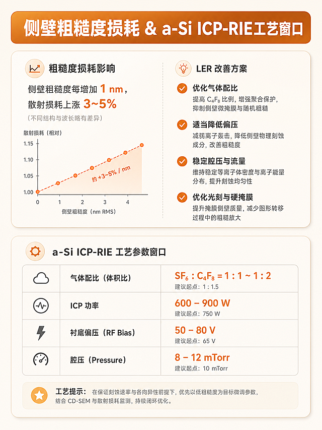 小红书超表面微纳刻蚀干货正文配图第3张【粗糙度损耗+工艺参数卡页】，暖色技术博主风，米灰暖白柔和底色，禁止纯黑色背景、赛博HUD特效、科幻UI、Q版卡通、学术论文样式，工程写实示意图，不要过度艺术渲染，竖版3:4，四周预留安全留白，文字远离画布边缘。顶部设置加粗标题栏：侧壁粗糙度损耗 & a‑Si ICP‑RIE工艺窗口。画面上下分区，上方圆角提示框说明粗糙度每增加1nm，散射损耗上涨3~5%与LER改善方案；下方工艺参数卡片，完整列出气体配比SF₆:C₄F₈=1:1~1:2、ICP功率600–900W、衬底偏压50–80V、腔压8–12mTorr区间，关键数值浅橙色高亮。使用圆角卡片、浅灰分割线。