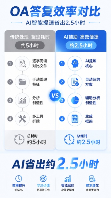 将之前生成的传统OA与AI智能OA对比海报，整体色调调整为参考图的清爽浅蓝白配色风格，保留所有文案内容和排版结构不变，调整后整体风格干净清爽，和参考图色调一致预览效果