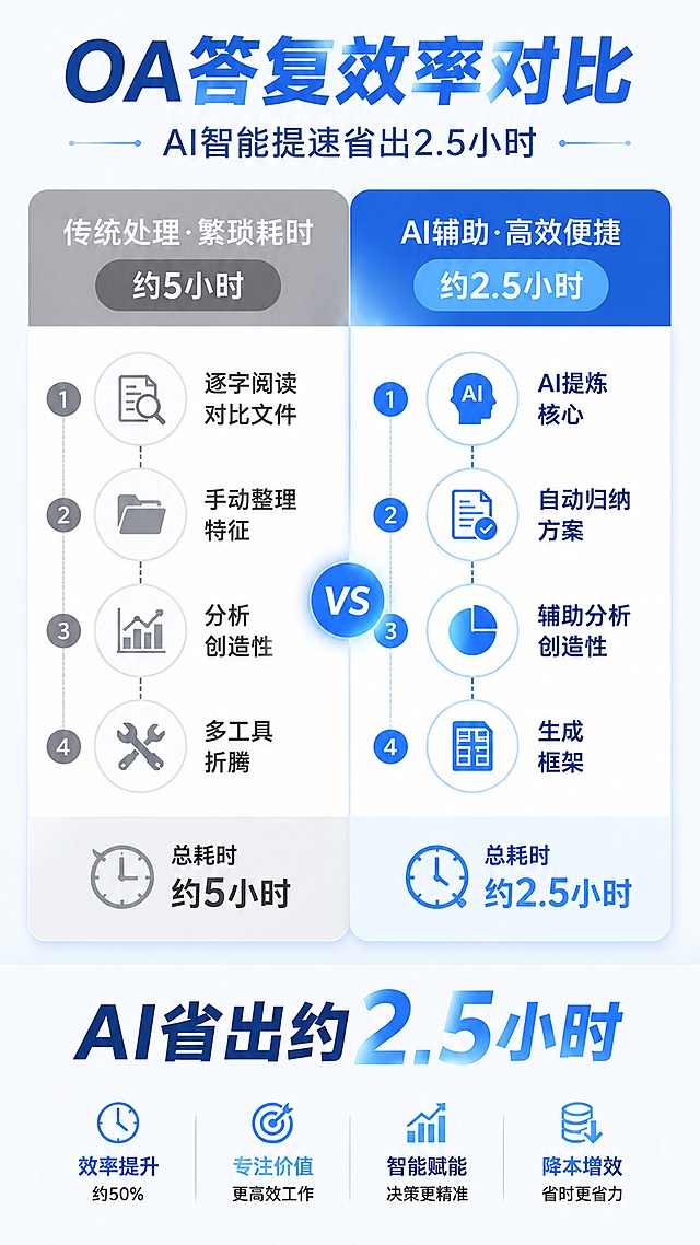 将之前生成的传统OA与AI智能OA对比海报，整体色调调整为参考图的清爽浅蓝白配色风格，保留所有文案内容和排版结构不变，调整后整体风格干净清爽，和参考图色调一致