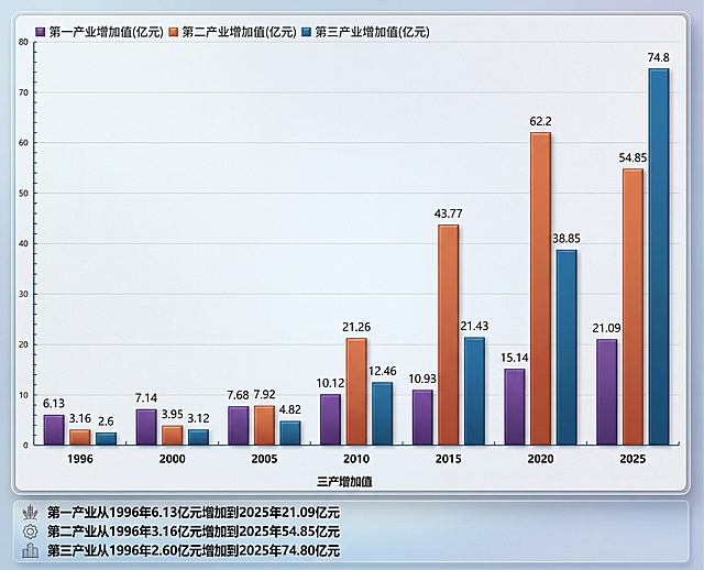 精细化表设计，优化设计细节，文字和数字不变
