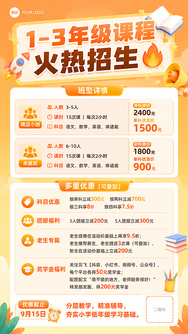 参考图的橙黄渐变活泼教育海报风格，画面简洁不拥挤，生成一张竖版长比例的小学1-3年级课程招生海报。主标题："1-3年级课程火热招生🔥"。内容分为三个板块，板块之间留白充足：

【班型详情】
精品小班：人数3-5人，课时15次课｜每次2小时，科目语文、数学、英语、体适能，单科原价2400元｜单科优惠价1500元
卓越班：人数6-10人，课时15次课｜每次2小时，科目语文、数学、英语、体适能，单科原价1800元｜单科优惠价900元

【多重优惠（可叠加）】
科目优惠：报单科立减300元，报两科立减700元，报三科享8折，报四科享7.5折
团报福利：3人团报立减200元，5人团报立减300元
老生专属：老生续费在活动价基础上再享9.5折；老生推荐新生，老生赠送3次课（可叠加），新生在活动价基础上立减200元
奖学金福利：关注贝飞【抖音、小红书、视频号、公众号】，每个平台各得50元奖学金；配图配文"很不错的地方，老师服务很好！"转发朋友圈，得200元奖学金

优惠截止：9月15日
底部标语：分层教学，精准辅导，夯实小学低年级学习基础。

整体风格：橙黄暖色调，活泼可爱，教育招生风格，画面简洁清爽，信息层级清晰，大量留白不拥挤，有书本、小火箭、喇叭等教育元素装饰，顶部预留logo位置，右下角预留二维码位置。竖版长图比例。