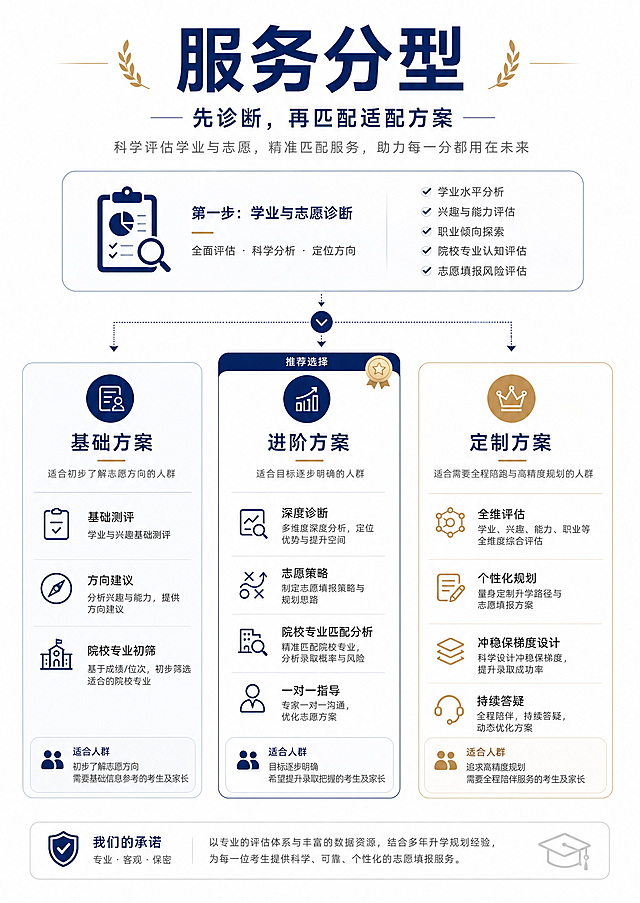 高考志愿填报宣传册内页5，标题服务分型，三个服务方案清晰排版，引导先诊断再选适配方案，专业排版简洁清晰，白色背景，适合打印