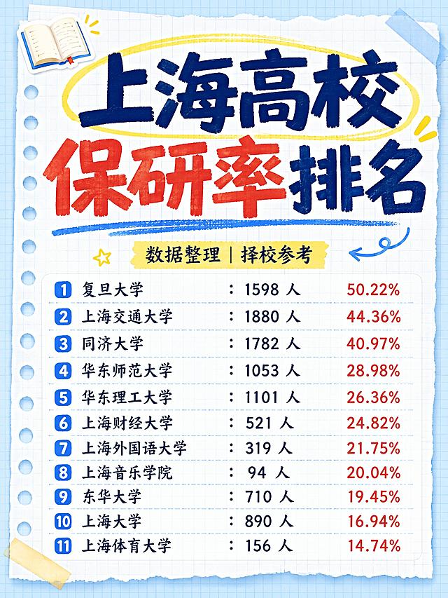 小红书笔记大字封面，纯大字，手账拼贴风格，版式精美，小红书笔记封面质感，适合信息流点击。主标题必须完整呈现且为画面视觉中心，逐字锁定：「上海高校保研率排名」。主标题字号占画面约 50% 视觉权重，清晰可读，不得增删改字。副标题：「数据整理｜择校参考」。背景：浅蓝学习风笔记纸+网格纹理。标题排版：采用纯大字 P11 策略，马克笔手写感粗标题，圈点标记关键词。装饰：1 个书本 emoji 贴纸点缀于左上角；另加圈点和下划线装饰，位置与数量克制、不抢主标题，不与主标题逐字混排，禁止底部横排多个。正文区域清晰排列：复旦大学：1598 人，50.22%；上海交通大学：1880 人，44.36%；同济大学：1782 人，40.97%；华东师范大学：1053 人，28.98%；华东理工大学：1101 人，26.36%；上海财经大学：521 人，24.82%；上海外国语大学：319 人，21.75%；上海音乐学院：94 人，20.04%；东华大学：710 人，19.45%；上海大学：890 人，16.94%；上海体育大学：156 人，14.74%。所有文字信息完整清晰保留，排版整齐。整体氛围：升学干货、校园分享感。画质：高清细腻，信息层级清晰，主标题与背景强对比，文字完整处于安全区内不可裁切，四周留安全边距。画面比例 3:4