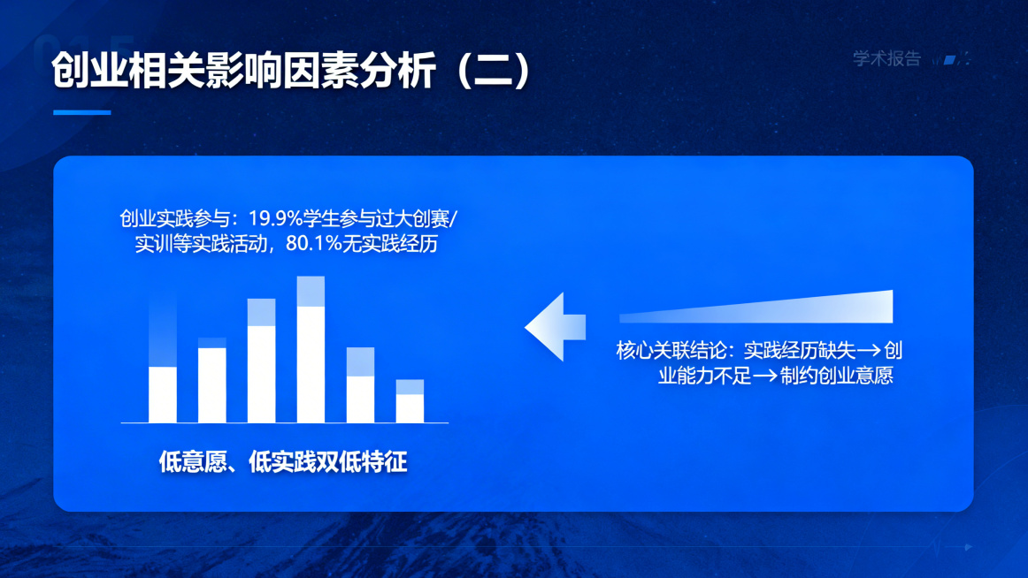 PPT创业相关影响因素分析（二）页，学术报告风格，蓝色主色调，与前页风格统一，标题为"创业相关影响因素分析（二）"。内容：创业实践参与：仅19.9%学生参与过大创赛、实训等实践活动，80.1%无实践经预览效果