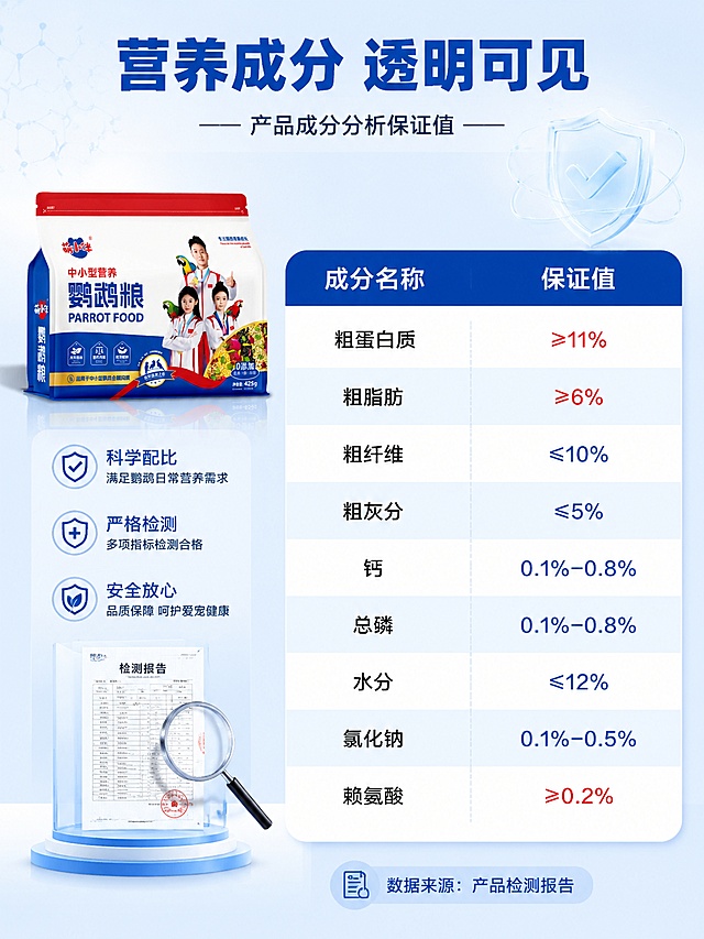 [第7屏] 营养参数页-产品成分分析保证值展示。本屏使用【图2】背面包装的产品成分分析数据作为参考。
[氛围/风格] 专业严谨参数风，信息表格化，清晰易读，信任感强。
[元素布局] 画面左侧或上方为产品包装小图（【图1】正面，占比约20%-25%），右侧或下方为成分分析保证值表格；表格采用圆角卡片设计，蓝白配色，每行一项成分及保证值；背景为浅蓝渐变底，搭配盾牌、检测报告等信任图标装饰；表格数据包括：粗蛋白质≥11%、粗脂肪≥6%、粗纤维≤10%、粗灰分≤5%、钙0.1%-0.8%、总磷0.1%-0.8%、水分≤12%、氯化钠0.1%-0.5%、赖氨酸≥0.2%等；产品包装外观与输入图一致。
[光影质感] 均匀柔光，表格卡片有轻微阴影和悬浮感，整体干净专业。
[配色色系] 全局底色 #F0F6FF 浅蓝；主色 #0047AB 深蓝表头；辅助色白色表格底、浅蓝隔行色、红色重点标注。
[视角构图] 正面平视，左右分栏或上下布局，表格为视觉主体，阅读动线清晰。
[文字版式] 顶部大标题「营养成分 透明可见」，副标题「产品成分分析保证值」；表格左列为成分名称，右列为保证值，对齐工整；表格下方标注「数据来源：产品检测报告」；文字采用清晰黑体，表头加粗，参数数值右对齐，移动端可读。
[比例分辨率] 3:4 竖版比例，4K 分辨率，文字清晰可辨，高清画质。
[负向提示词] 文字错乱，文字过小，表格变形，颜色偏差，水印，背景杂乱，数据错误。