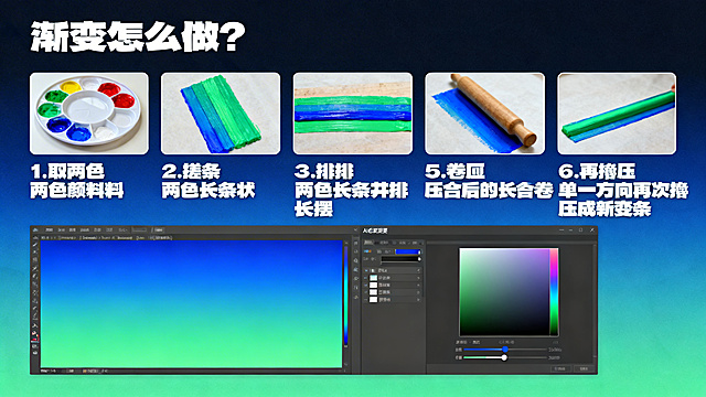 PPT渐变色彩制作讲解页，顶部标题"渐变怎么做？"，上方放置6步流程图，每步一个小图：1.取两色 → 2.搓条 → 3.并排 → 4.擀压 → 5.卷起 → 6.再擀压（单一方向），下方放置AI色彩渐变模拟器界面截图，整体排版清晰，步骤明确，适合教学讲解