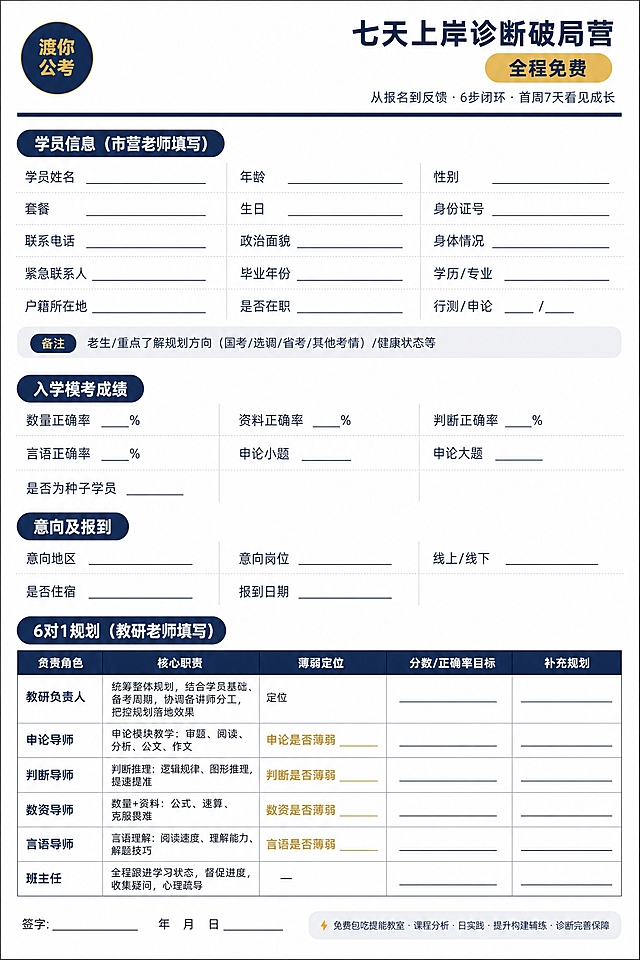 参考图版式复刻，生成一张A4竖版打印规格的公考学员诊断规划表海报，深蓝专业商务风格，白底为主、深蓝#1D3557标题栏、金色点缀，整体正式清晰适合打印。

画面顶部：左上角圆形logo内写"渡你公考"，右侧主标题"七天上岸诊断破局营"，下方金色圆角标签"全程免费"，再下方小字副标题"从报名到反馈·6步闭环·首周7天看见成长"，顶部下方一条深蓝横线分隔。

主体分为四大模块，每个模块左侧深蓝圆角胶囊标题栏白字：
1. 第一模块标题"学员信息（市营老师填写）"，三列表格布局：学员姓名、年龄、性别；套餐、生日、身份证号；联系电话、政治面貌、身体情况；紧急联系人、毕业年份、学历/专业；户籍所在地、是否在职、行测/申论；每项后面带规范下划线填写区；底部浅灰备注栏，左侧小标签"备注"，右侧文字"老生/重点了解规划方向（国考/选调/省考/其他考情）/健康状态等"。
2. 第二模块标题"入学模考成绩"，三列：数量正确率__%、资料正确率__%、判断正确率__%；言语正确率__%、申论小题__、申论大题__；是否为种子学员__。
3. 第三模块标题"意向及报到"，三列：意向地区、意向岗位、线上/线下；是否住宿、报到日期。
4. 第四模块标题"6对1规划（教研老师填写）"，五行五列表格，深蓝表头白字：负责角色、核心职责、薄弱定位、分数/正确率目标、补充规划；行依次为：教研负责人（统筹整体规划，结合学员基础、备考周期，协调各讲师分工，把控规划落地效果）、申论导师（申论模块教学：审题、阅读、分析、公文、作文）、判断导师（判断推理：逻辑规律、图形推理，提速提准）、数资导师（数量+资料：公式、速算、克服畏难）、言语导师（言语理解：阅读速度、理解能力、解题技巧）、班主任（全程跟进学习状态，督促进度，收集疑问，心理疏导）；薄弱定位列中申论/判断/数资/言语行分别标注"申论是否薄弱""判断是否薄弱""数资是否薄弱""言语是否薄弱"金色文字加下划线，班主任行写"—"；分数目标列和补充规划列带规范下划线填写区。

底部左侧：签字:______  年 月 日______；底部右侧浅灰圆角条，文字"⚡ 免费包吃提能教室·课程分析·日实践·提升构建辅练·诊断完善保障"。

整体版式精美，表格线条清晰，对齐工整，四周留安全边距，深蓝+白+金配色专业正式，所有文字清晰可读，打印级高清画质。画面中所有表格和信息区域结构完整规范，下划线填写区整齐统一。