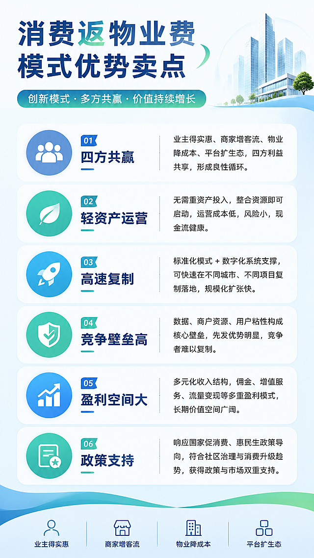 一张消费返物业费模式优势卖点图，列出四方共赢、轻资产运营、高速复制、竞争壁垒高、盈利空间大、政策支持六大优势，对应每个优势的简要说明，延续蓝绿色调，简约商务图文排版
