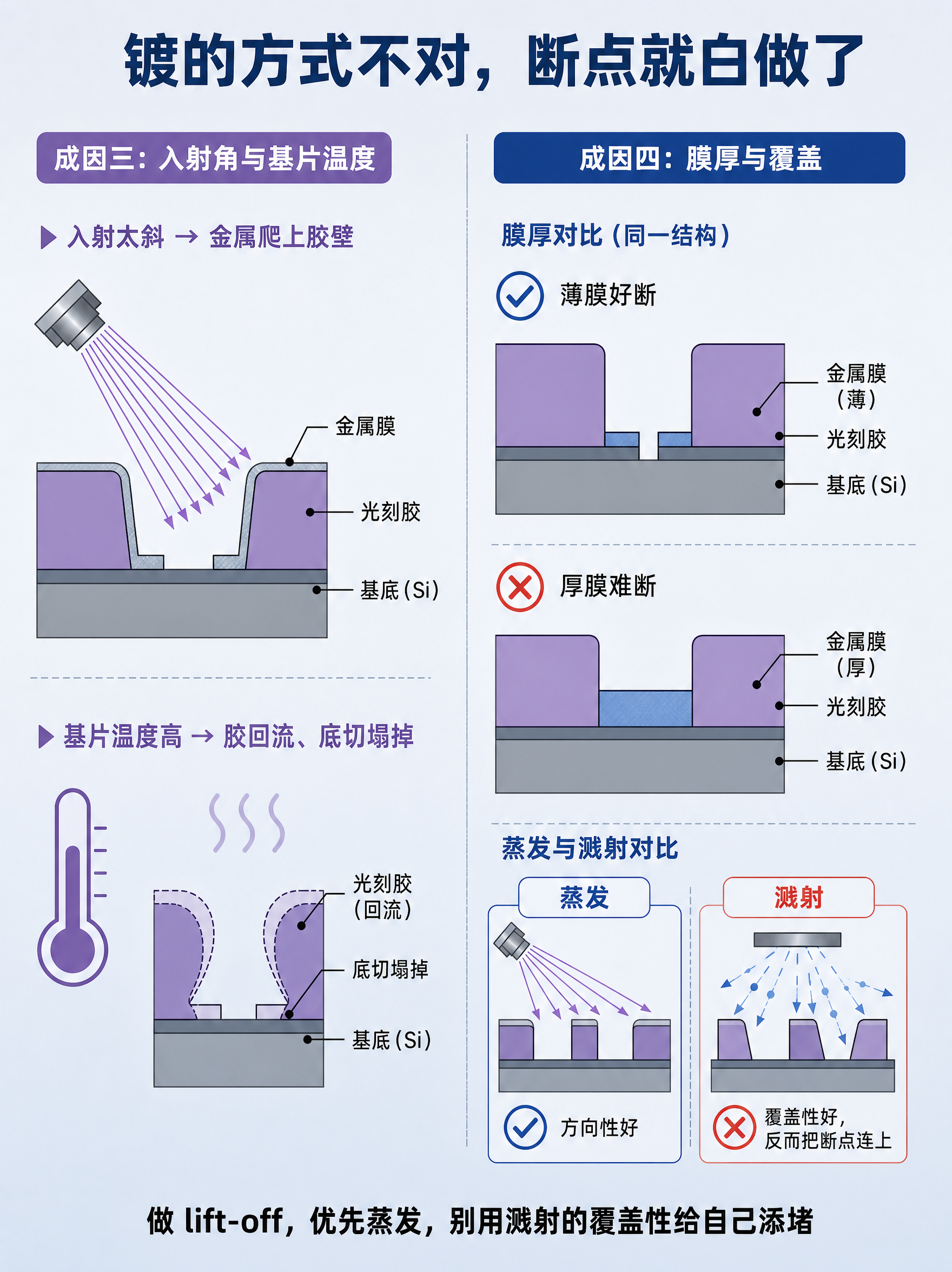 图5 · 成因三+四：入射角、温度与覆盖，浅灰蓝渐变背景（#E… - 图片创意预览
