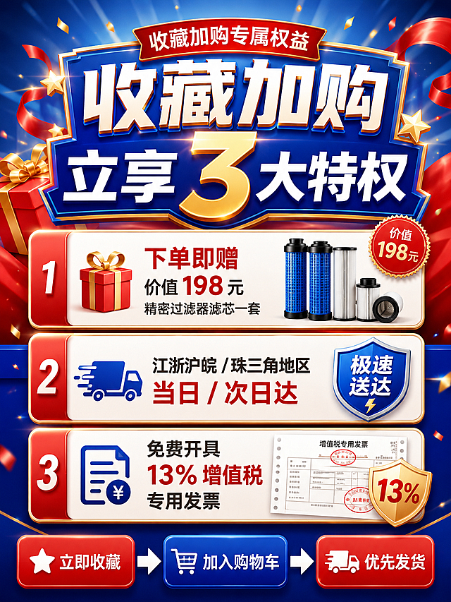 设计一张电商促销活动图，主题为收藏加购专属权益，主标题：收藏加购 立享 3 大特权，依次列出权益：1、🎁 下单即赠价值 198 元精密过滤器滤芯一套；2、🚚 江浙沪皖 / 珠三角地区当日 / 次日达；3、📄 免费开具 13% 增值税专用发票，底部引导按钮：立即收藏 → 加入购物车 → 优先发货，整体风格醒目喜庆，商务促销风，蓝红配色，比例为3:4