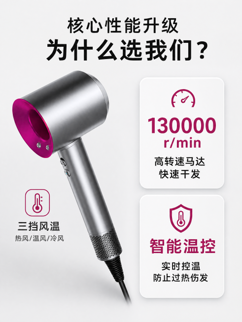 [主图-2] 戴森吹风机核心参数页
保持吹风机外观与原图一致，左产品右卖点卡片布局。顶部大标题：核心性能升级 为什么选我们？卡片1：紫红大字130000r/min，小字：高转速马达 快速干发；卡片2：预览效果