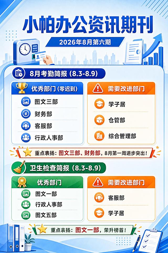 小帕办公资讯期刊海报，A4竖版，公司化蓝色商务风格，浅蓝色为主深蓝色点缀，年轻活力有质感，超高清画质，细节精致锐利。画面顶部大标题"小帕办公资讯期刊"，蓝色粗体字，大气醒目。副标题："2026年8月第六期"。海报分为两大区块：8月考勤简报 和 8月卫生检查简报。8月考勤简报区块：小标题配时钟/打卡图标"📋 8月考勤简报（8.3-8.9）"，优秀部门栏用蓝色渐变卡片，标注"优秀部门（零迟到）"，配奖杯图标，列出"图文三部""财务部""客服部""行政人事部"四个部门名称，每个部门前加小图标；需要改进部门栏用橙色提示卡片，标注"需要改进部门"，配提醒图标，列出"学子居""仓管部""综合管理部"。底部单独突出表扬："🌟 重点表扬：图文三部、财务部，8月第一周进步突出！"，用醒目颜色和装饰突出。8月卫生检查简报区块：小标题配扫帚/清洁图标"🧹 卫生检查简报（8.3-8.9）"，优秀部门栏用绿色渐变卡片，标注"优秀部门"，配奖章图标，列出"图文一部""行政人事部""图文五部"；需要改进部门栏用橙色提示卡片，标注"需要改进部门"，配提醒图标，列出"客服部""学子居"。底部单独突出表扬："🌟 重点表扬：图文一部，荣升榜首！"，醒目突出。背景为浅蓝色渐变，搭配丰富的图标元素和几何装饰，专业大气有设计感。没有公司logo。四周留足安全边距。所有文字清晰锐利可读，排版精美，层级分明。画面中没有二维码。画面中所有数字必须精确渲染，不得错位、遗漏或编造。超高清，4K质感，细节丰富。