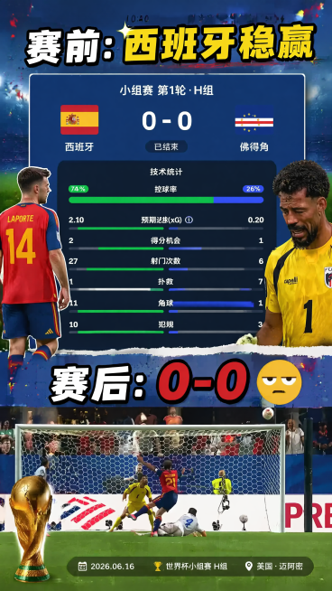 小红书发文图，整体风格是体育热点吐槽风，画面顶部放置比分截图展示西班牙0-0佛得角，上方添加文字"赛前：西班牙稳赢"，下方添加文字"赛后：0-0"，排版清晰，适合小红书手机端浏览，带有足球世界杯氛围，预览效果