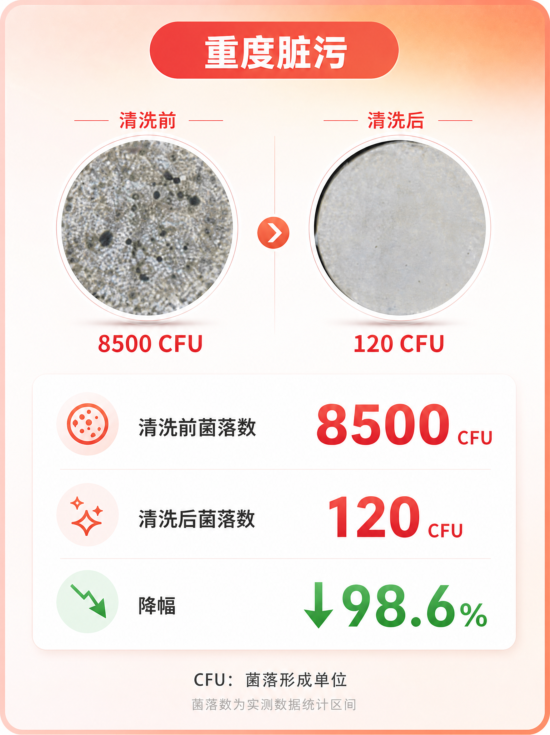 以参考图中的数据卡为内容依据，只生成【重度脏污】一张竖版数据卡… - 图片创意预览