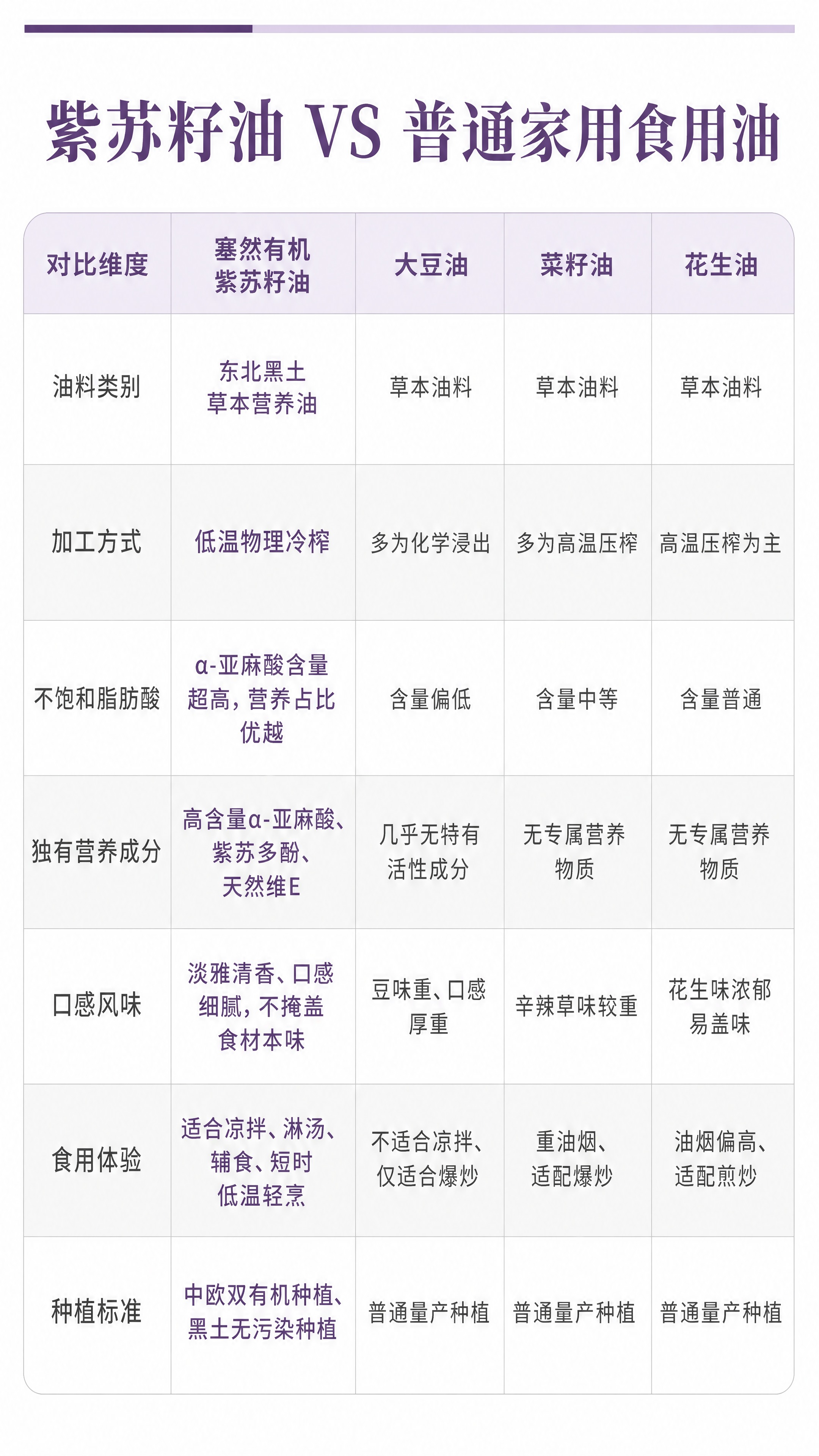 [商品] 本页为油品对比表格信息页，不展示产品瓶身主体；以简约… - 图片创意预览