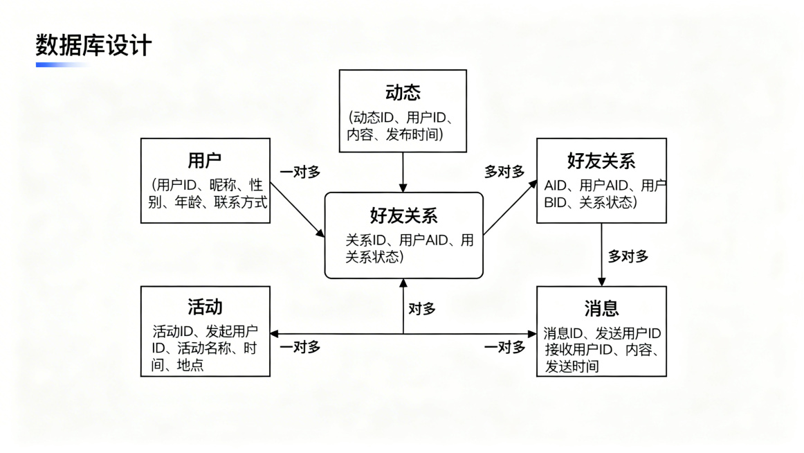 通辽同城交友平台数据库ER图，包含实体：用户、动态、好友关系、活动、消息，标注每个实体的核心字段，用连线标注清楚实体之间对应关系（一对多、多对多），标准ER图样式，白底清晰文字黑色线条，专业数据库设计预览效果