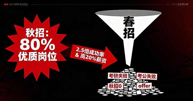 [image-一张信息图风格的封面。左侧是醒目的红色爆炸图形状，内嵌文字“秋招：80%优质岗位”。右侧是一个巨大的、向下倾斜的漏斗，漏斗口狭窄处写着“春招”，漏斗下方堆积着大量“考研失败”“考公失败”“秋招0 offer”的标签。一支巨大的红色箭头从左侧强势指向右侧漏斗，箭头上有字样“2.5倍成功率 & 高20%薪资”。画面背景是简洁的深色，整体呈现冷静、残酷的数据报告感。]