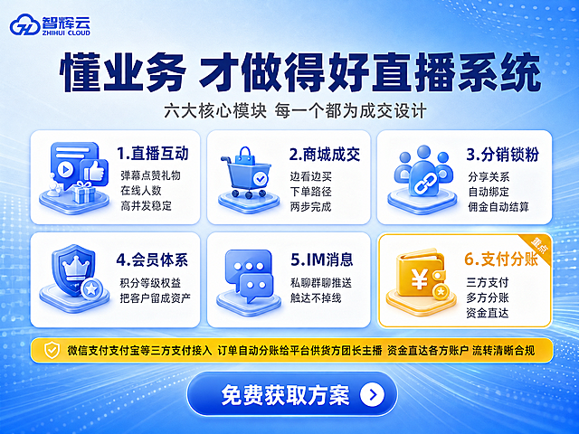 抖音来客详情图第2张，4:3比例。左上角放置智辉云LOGO。背景为蓝色渐变+点阵装饰。顶部主标题大号粗体深蓝色"懂业务 才做得好直播系统"，副标题灰色小字"六大核心模块 每一个都为成交设计"。中部采用2行3列的图标网格布局，共6个白色圆角信息卡片，每个卡片配一个蓝色小图标和文字说明：第一行从左到右：1.直播互动 弹幕点赞礼物在线人数 高并发稳定 2.商城成交 边看边买 下单路径两步完成 3.分销锁粉 分享关系自动绑定 佣金自动结算；第二行从左到右：4.会员体系 积分等级权益 把客户留成资产 5.IM消息 私聊群聊推送 触达不掉线 6.支付分账 三方支付多方分账资金直达。其中第6个支付分账模块用黄色图标和黄色角标强调突出。底部放置一条黄色强调条，内容为"微信支付支付宝等三方支付接入 订单自动分账给平台供货方团长主播 资金直达各方账户 流转清晰合规"。底部放置圆角蓝色CTA按钮"免费获取方案"。整体风格统一蓝色系科技感。