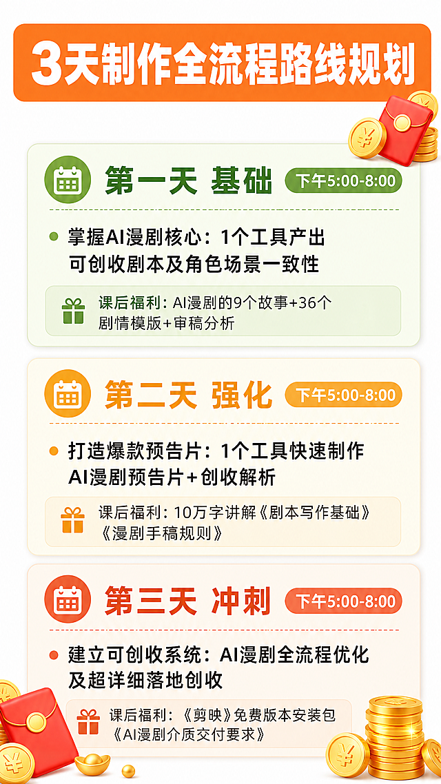 小红书竖版图文，顶部橙色横幅写白色大字标题"3天制作全流程路线规划"，分三个模块展示内容：第一个浅绿色模块写"第一天 基础 下午5:00-8:00"，内容为：掌握AI漫剧核心：1个工具产出可创收剧本及角色场景一致性，课后福利：AI漫剧的9个故事+36个剧情模版+审稿分析；第二个浅米色模块写"第二天 强化 下午5:00-8:00"，内容为：打造爆款预告片：1个工具快速制作AI漫剧预告片+创收解析，课后福利：10万字讲解《剧本写作基础》《漫剧手稿规则》；第三个浅橙色模块写"第三天 冲刺 下午5:00-8:00"，内容为：建立可创收系统：AI漫剧全流程优化及超详细落地创收，课后福利：《剪映》免费版本安装包《AI漫剧介质交付要求》。角落装饰金币红包元素，背景为白色，不能使用原图背景，无错别字，清晰美观。