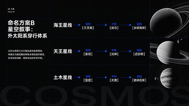参考上传的三张Elite Corporate Annual Review风格PPT设计，严格延续其视觉语言：暗夜蓝黑主色调，纯黑哑光喷砂质感背景，纯白文字，克莱因蓝强调色，瑞士平面设计网格，视窗化非对称构图，黑白质感摄影底图，绝对无立体阴影，微量纸质噪点，极细网格线，超大拼音/英文装饰底字，模块化悬浮层级。

第三部分【方案】第9页：【命名方案B】星空叙事：外太阳系穿行体系
内容要点：
- 海王星线：低档[三叉戟] → 中档[战马] → 高档[永恒海神]
- 天王星线：低档[泰坦] → 中档[光神] → 高档[忒弥斯]
- 土木星线：低档[雷霆] → 中档[天鹰] → 高档[奥林匹斯]
画面布局：三行星线横向排布，每条线三阶名称用克莱因蓝星点连接，行星名称加粗，背景黑白星轨/行星环摄影视窗，超大半透明英文"COSMOS"装饰底字。
