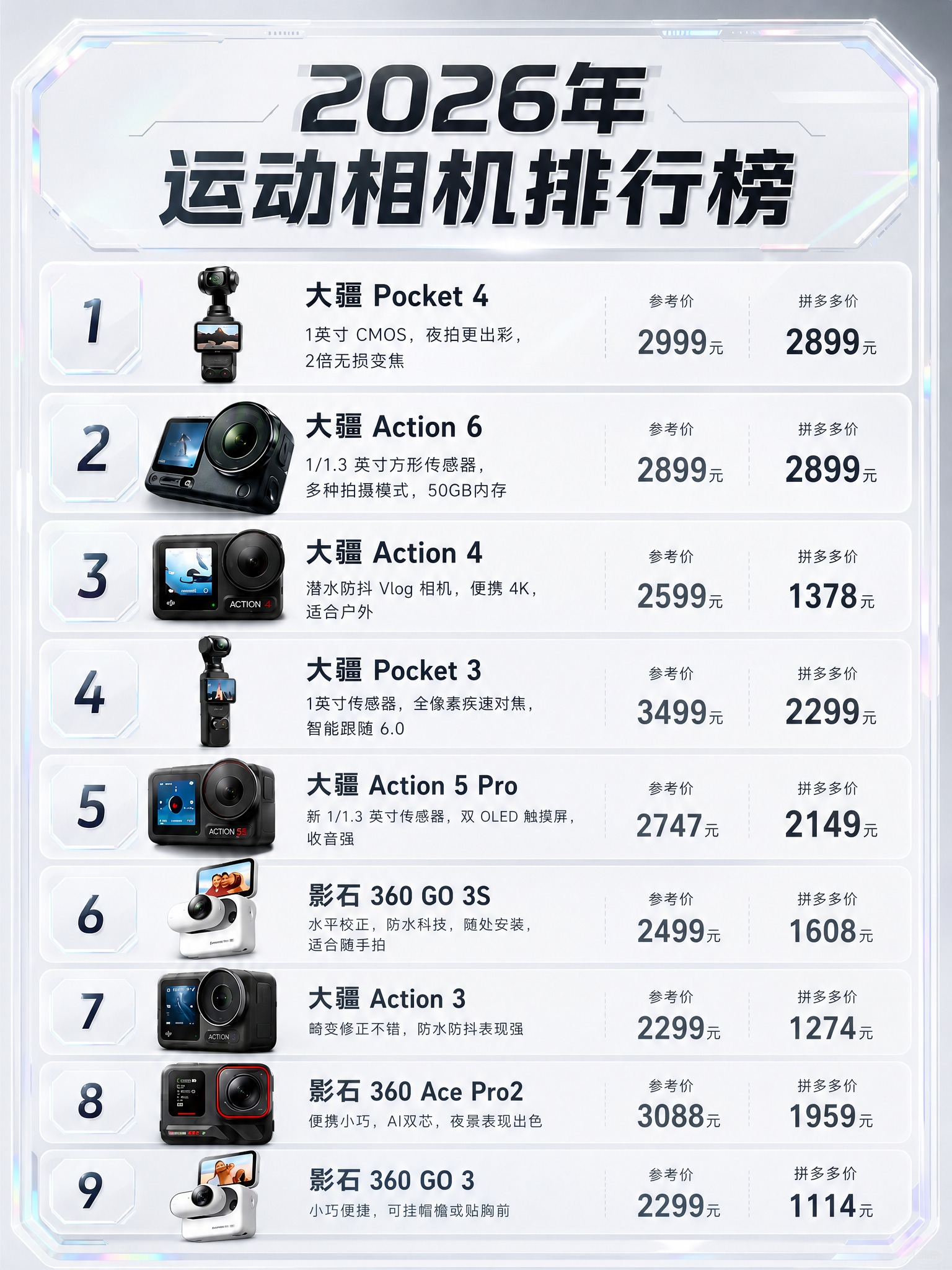 基于参考图1的运动相机排行榜版式重新设计，保持所有商品外观颜色… - 图片创意预览