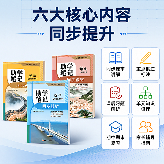 [主图-3] 助学笔记课程亮点与内容结构图 理性说服
[氛围风格] 专业清晰 结构分明 教育质感
[画质] 商业摄影质感 画面干净 信息层次清晰
[元素] 画面中央偏左展示三本助学笔记立体排列 语文数学英语各一本 保持书籍外观与输入产品图完全一致 杜绝变形色差 商品主体占比约45% 右侧和下方分布六个内容模块卡片 整齐排列成2行3列 卡片内容分别为 同步课本讲解 重点批注标注 课后习题解析 单元知识梳理 期中期末复习 家长辅导指南 每个卡片配简约线性图标 背景为浅灰蓝色干净背景 顶部有淡淡的网格线装饰 增加专业感 画面满屏无边框
[光影] 均匀柔和的顶光 书本和卡片都清晰明亮 无明显阴影 整体干净通透
[配色] 主色调浅灰蓝 白色 辅助色天蓝 暖黄 红棕 与书本封面配色呼应
[视角构图] 平视略微俯视 左产品右信息的版式 视觉重心在中间区域 卡片排列整齐有秩序
[文字版式] 画面顶部大标题 六大核心内容 同步提升 深蓝色粗体大号字体 居中排列 六个模块卡片内 上图标下文字 文字为模块名称 黑色中号字体 清晰可读 卡片为白色圆角矩形 浅蓝边框 整体排版整齐有秩序 不遮挡书本主体
[输出要求] 1:1比例 文字清晰锐利 超高清商业摄影质感
[负向提示词] 变形 文字错乱 产品图模糊 背景杂乱 水印 电商平台Logo
