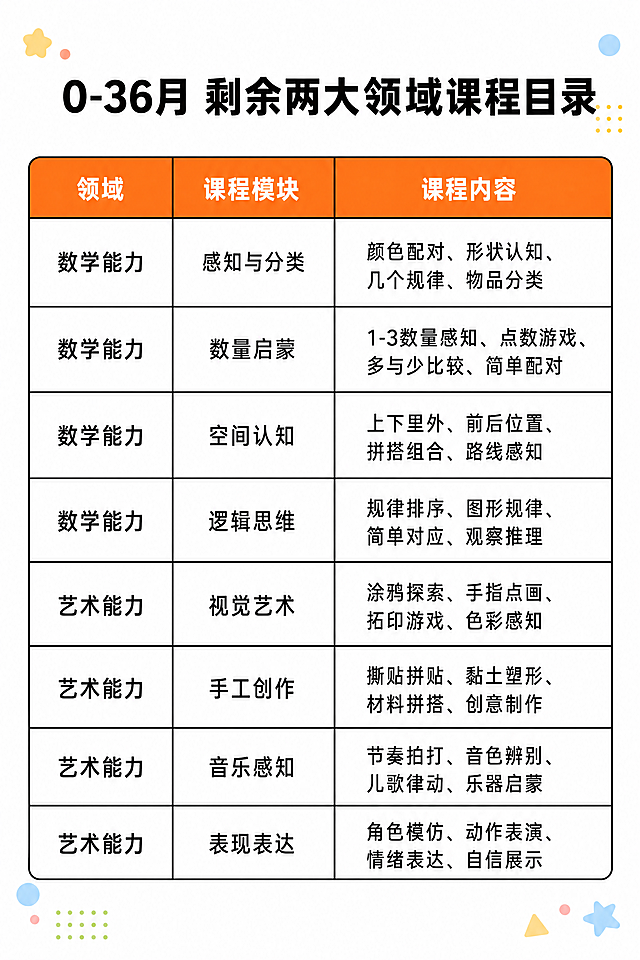 [第8屏] 详情页第八屏-剩余两大领域内容说明。
[氛围/风格] 延续活泼温馨专业幼教风，整体干净明亮，风格统一。
[元素布局] 总结展示数学能力与艺术能力剩余两大领域，保留整体表格展示逻辑，延续前两屏目录版式，页面顶部加上本屏主题「数学能力与艺术能力课程目录」，下方排列完整课程内容表格，整体布局整齐，留白合理，不拥挤。保持文字内容完整清晰。
[光影质感] 均匀柔光，表格底色和文字对比清晰，每行区分明显，阅读舒适，没有生硬阴影。
[配色色系] 全局底色：#ffffff纯白；表头橙色底白字，表格内容黑字白底，黑色边框分隔行列，专业清晰，和整体风格统一。
[视角构图] 从上到下纵向排版，表格完整展示，阅读动线流畅，行列对齐整齐。
[文字版式] 顶部标题「0-36月 剩余两大领域课程目录」黑色粗体居中；表格内文字大小适中，行间距合适，移动端每个单元格文字清晰可辨，不模糊。
[比例分辨率] 2:3 竖版比例，4K分辨率，文字清晰可辨，超高清。
[负向提示词] 变形，水印，文字错乱，缺字错字，表格错位，内容缺失，背景杂乱。