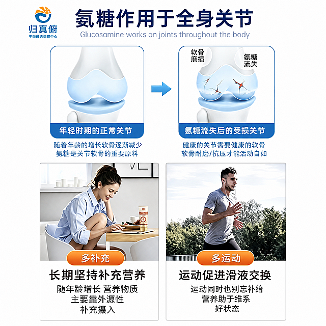 [图1 1:1重排] 氨糖作用于全身关节。1:1正方形比例，抖音电商风格。
[内容] 保留所有原始内容：归真俯Logo、标题「氨糖作用于全身关节」、英文副标题、年轻时期正常关节图、氨糖流失后受损关节图、多补充（办公女性）、多运动（跑步男性），以及所有说明文字。
[版式] 1:1正方形上下布局：顶部Logo+大标题居中占上1/5；中间两行2x2网格布局，上行两个关节图（左：正常关节，右：受损关节）中间有箭头连接，下行两个人物场景图（左：多补充办公女性，右：多运动跑步男性），每格下方有对应说明文字；整体信息紧凑，适合正方形展示。
[风格] 白底简洁风，蓝色主色调，医疗健康感，图标清晰，文字大小适合移动端阅读。
[配色] 白底 #FFFFFF；主色 #1565C0 深蓝；辅助色 #FF9800 橙色（按钮标签）、#4CAF50 绿色；文字深灰 #333333。
[文字] 所有原始文案一字不动，字号按正方形重新调整，主标题醒目，说明文字清晰可读。
[输出要求] 1:1正方形比例（2048x2048），2K分辨率，文字清晰可辨，高清画质。负向：变形，水印，文字错乱，模糊，横版构图。