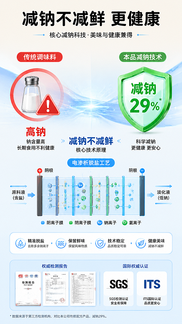 [第4屏] 科技可视化电商海报，展示减钠核心技术优势。
[氛围/风格] 蓝白科技风格，清爽专业，高清4K。
[元素布局] 画面左右分区，左半部分展示传统调味料的红色警示图标，标注文字“高钠”，右半部分展示绿色盾牌图标，标注文字“减钠29%”，中间用科技流动光线连接两部分，中间展示“减钠不减鲜”的技术原理，包含电渗析脱盐工艺示意图。画面底部展示检测报告轮廓和SGS、ITS认证标志。整体构图均衡，重点突出技术优势。
[光影质感] 均匀科技感布光，光线柔和通透，图标和示意图清晰锐利。
[配色色系] 全局底色：#F7F3E9（暖米白）；主体配色：#E3F2FD（浅蓝背景）+ #F44336（红色警示）+ #4CAF50（绿色盾牌）+ #2196F3（蓝色科技光线）；延续首屏字体规则。
[视角构图] 正面平视，中心对称科技构图，信息层级清晰。
[文字版式] 顶部主标题“减钠不减鲜 更健康”，黑色居中加粗字体。分区图标搭配文字标注，底部认证标志文字清晰。字形使用圆角黑体，字色仅黑色，纯色填充，风格与首屏保持统一。
[比例分辨率] 9:16竖版比例，宽度1080像素，高度1920像素，4K超高清。
[负向提示词] 示意图模糊，文字错乱，颜色冲突，构图混乱，水印。