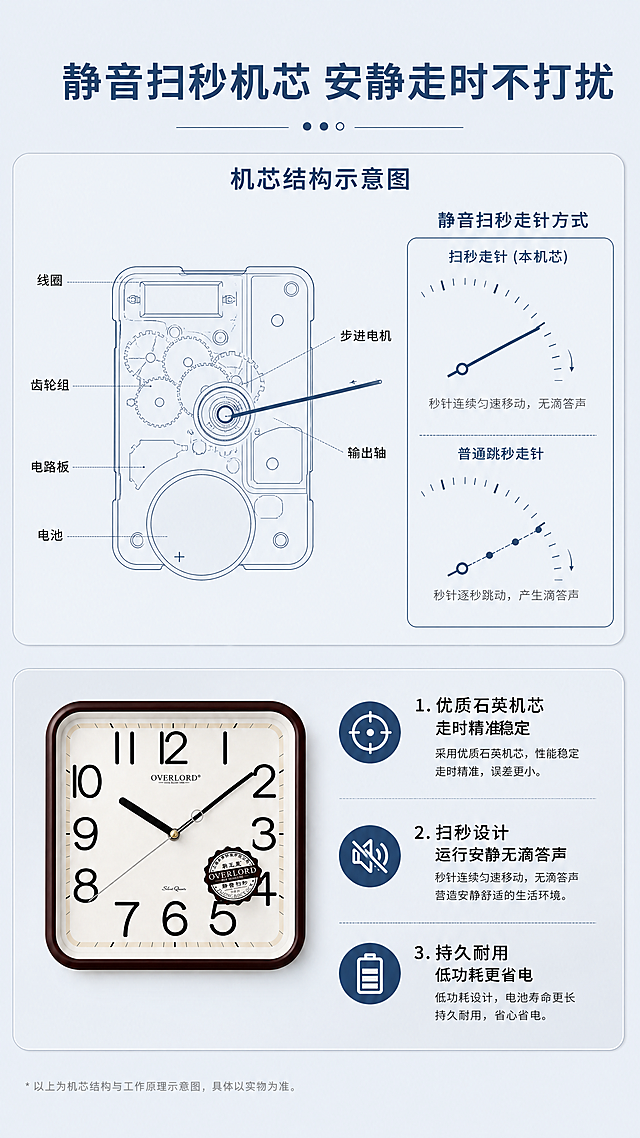 [第4屏] 功能演示屏，静音扫秒石英机芯技术原理说明。
[氛围/风格] 专业科技感，浅蓝灰调背景，清晰图示说明，质感干净。
[元素布局] 画面上半部分放置机芯结构示意图，下半部分文字说明，左侧搭配【图2】完整挂钟产品小图展示。保持挂钟产品原结构颜色不变，示意图用简约线条绘制机芯走时原理，标注静音扫秒走针方式。背景用不同灰度区分机芯结构区域。
[光影质感] 图示区域清晰分层，光线均匀，结构线条分明，文字清晰可读。
[配色色系] 全局底色：#F0F4F8（浅蓝灰）；产品配色保持原图深棕+白+黑；示意图线条：#2C5282（深蓝）；文字：#1A1A1A（深灰）。
[视角构图] 上图示下文字构图，挂钟小图放左下角不遮挡主要内容，标题区域占顶部10%，图示占50%，说明占40%，层次清晰。
[文字版式] 顶部标题「静音扫秒机芯 安静走时不打扰」深蓝色加粗居中。说明文字分三点：1.「优质石英机芯 走时精准稳定」；2.「扫秒设计 运行安静无滴答声」；3.「持久耐用 低功耗更省电」。每个要点前加蓝色圆形图标，行间距舒适，手机清晰可读。
[比例分辨率] 9:16竖版比例，4K分辨率，文字清晰可辨。
[负向提示词] 图示错乱，文字重叠，产品变形，颜色偏差，水印，背景杂乱。