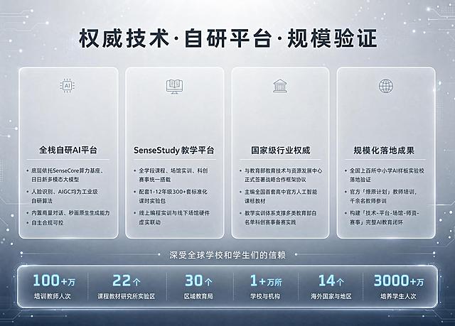 基于参考图的版式结构重新生成，清透银灰色高级科技风，7:5横版比例，4K超清分辨率，文字锐利清晰。

【整体风格】清透银灰色调，高级玻璃拟态质感，背景为柔和的银灰到深空灰渐变，清透干净不浑浊。画面四周和角落点缀细腻的科技粒子光点、微弱的电路纹理线条、半透明几何光点，营造科技氛围但不花哨，克制高级。顶部有微弱冷光漫射效果。

【顶部标题区】居中大标题「权威技术·自研平台·规模验证」，无衬线粗体，深炭灰色，字重足够，锐利清晰，字间距适中。标题四周有极淡的科技粒子光晕。

【中部四大板块】4列横向等宽排列，每列为清透玻璃拟态卡片（极淡半透明白色+极细银灰描边+微弱内发光），卡片圆角适中。

重要：每块卡片的上半部分留出较大空白区域（约占卡片高度的40%），用于后续放置图片，只在顶部保留一个极小的细线图标作为点缀。
卡片下半部分为文字内容，从上往下依次是板块标题 + 分点正文，整体往下移，给上方留足图片空位。

第1列：
- 标题：「全栈自研AI平台」
- 分点正文（带小圆点项目符号，左对齐，清晰易读）：
  · 底层依托SenseCore算力基座、日日新多模态大模型
  · 人脸识别、AIGC均为工业级自研算法
  · 内置商量对话、秒画原生生成能力
  · 自主合规可控

第2列：
- 标题：「SenseStudy教学平台」
- 分点正文：
  · 全学段课程、场馆实训、科创赛事统一搭载
  · 配套1-12年级300+套标准化课时实验包
  · 线上编程实训与线下场馆硬件虚实联动

第3列：
- 标题：「国家级行业权威」
- 分点正文：
  · 与教育部教育技术与资源发展中心正式签署战略合作框架协议
  · 主编全国首套高中官方人工智能课标教材
  · 教学实训体系支撑多类教育部白名单科创赛事备赛实践

第4列：
- 标题：「规模化落地成果」
- 分点正文：
  · 全国上百所中小学AI样板实验校落地验证
  · 官方「燎原计划」教师培训，千余名教师参训
  · 构建「技术-平台-场馆-师资-赛事」完整AI教育闭环

【底部数据区】上方居中标语「深受全球学校和学生们的信赖」，纤细字体。下方6个数据模块整体装在一个长条透明玻璃框内（玻璃拟态渲染：半透明磨砂+微弱高光边缘+底部微阴影，清透高级），6列等宽，用极细分隔线区隔：
- 「100+万」培训教师人次
- 「22个」课程教材研究所实验区
- 「30个」区域教育局
- 「1+万所」学校与机构
- 「14个」海外国家与地区
- 「3000+万」培养学生人次
数字用等宽字体，冰蓝色，字号醒目锐利。

【硬性要求】所有文字必须清晰锐利，不得模糊；四大板块卡片上方必须留出充足图片空位，文字内容整体下移；画面四周有科技粒子和微光点缀；整体清透银灰高级感；4K超清画质。