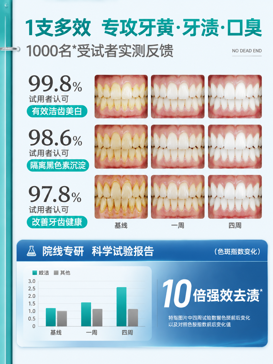 [单张主图] 牙膏口腔护理爆款信息实证型主图，1支多效专攻牙黄… - 图片创意预览