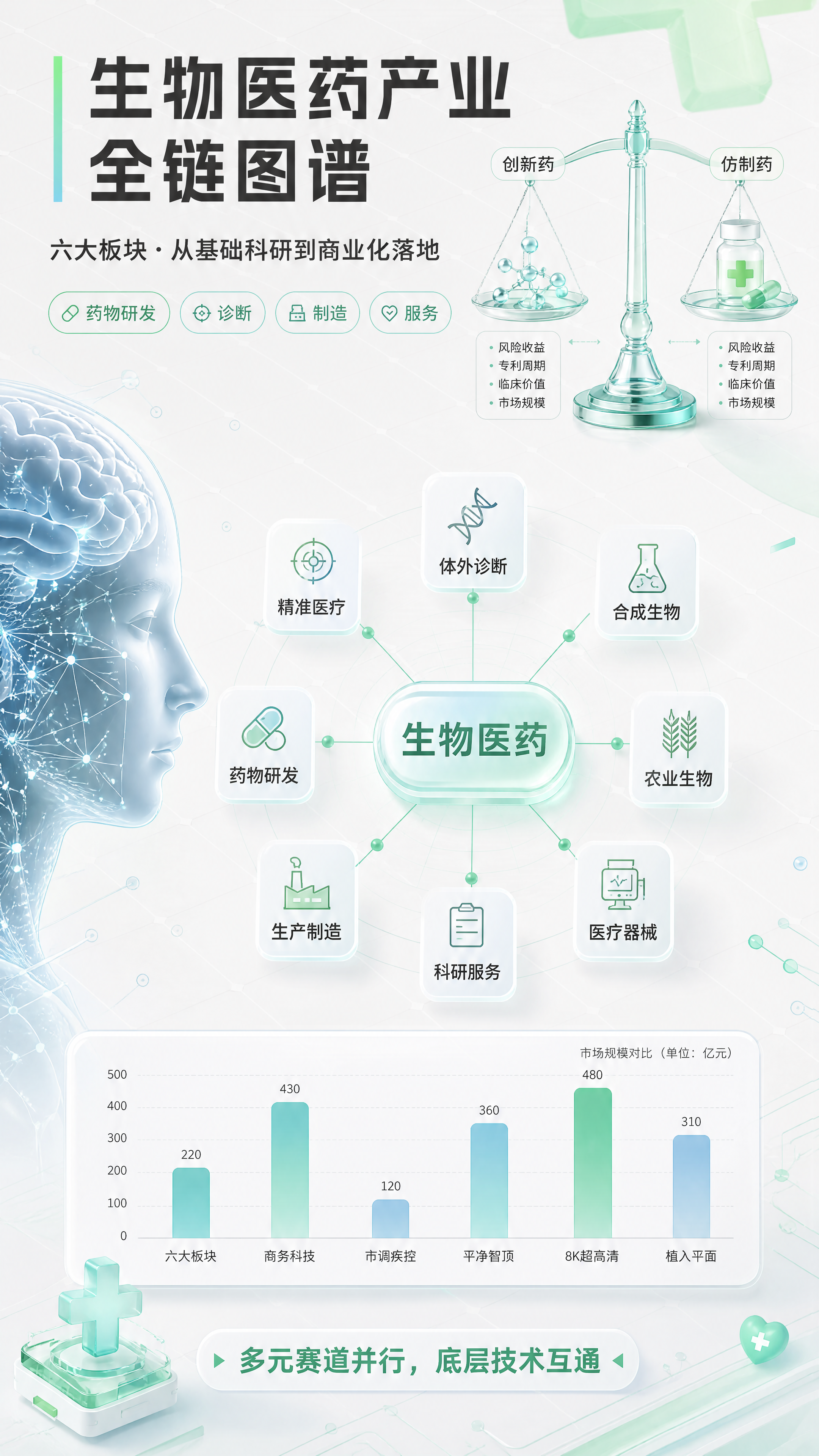 生物医疗科普微信公众号长图第二屏，主题「生物医药产业全链图谱」… - 图片创意预览