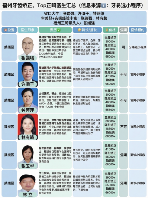 将这张福州牙齿矫正正畸医生汇总表格更换为更简约现代清新风格的信息图表模板，保留所有文字、人物照片和表格内容不变，重新排版设计，整体更美观整洁预览效果
