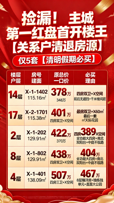 房地产清明节特价房源促销海报，大标题：捡漏！主城第一红盘首开楼王【关系户清退房源】仅5套【清明假期必买】，表格展示5套特价房源信息：
1. 14层 X-1-1402 建面115.16㎡ 原总价378万预览效果