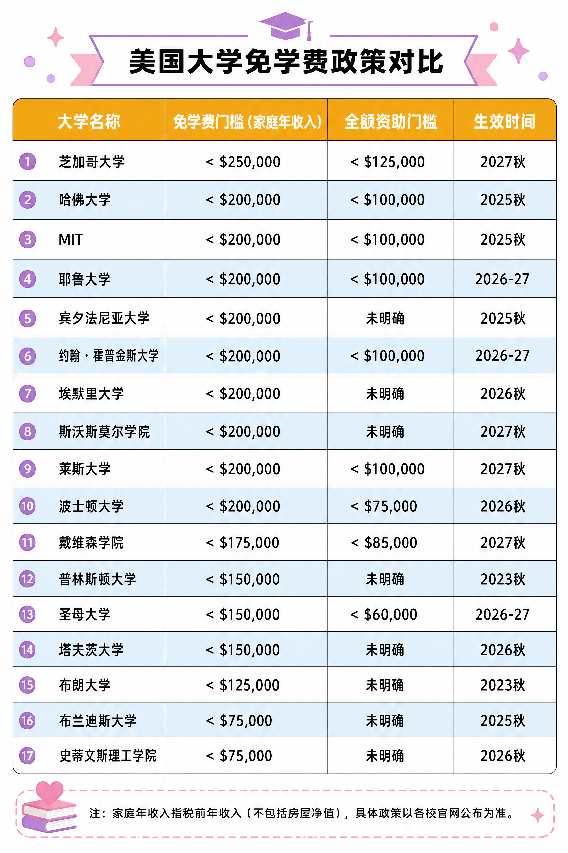 一张清晰的信息表格图片，展示美国大学免学费政策对比。表格有4列… - 图片创意预览