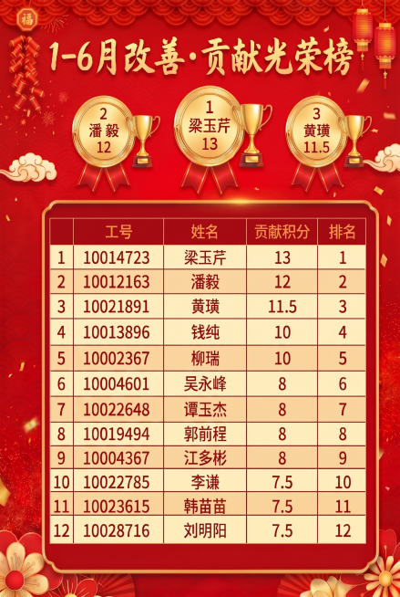 修正排名11行的姓名，将"韩苗白"改为"韩苗苗"，保持其余所有内容、布局、喜庆红色风格都不变预览效果