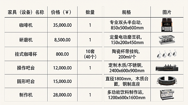 生成一份咖啡店铺设备报价清单表格，表格包含家具（设备）名称、价格、数量、规格、图片五列，填入现有图片中的所有设备：咖啡机、研磨机、挂式咖啡杯、操作吧台、圆形吧台、制作机，图片位置预留对应设备图，整体风格简约清晰，底色为浅色。