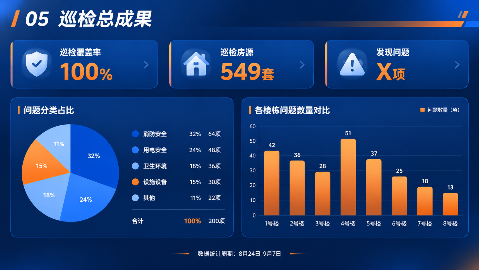 商务简约风格PPT内容页，横版16:9，深蓝渐变背景配暖橙点缀… - 图片创意预览