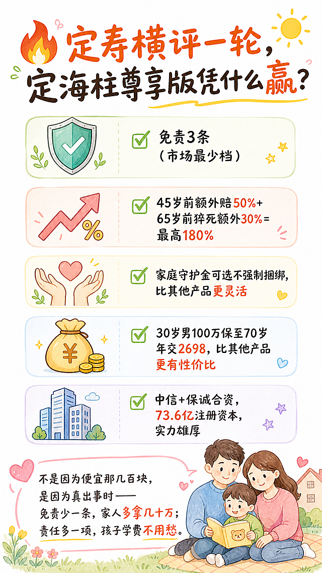 手绘治愈风朋友圈宣发海报，明亮温暖色调，结构清晰重点突出。顶部大标题文字："🔥 定寿横评一轮，定海柱尊享版凭什么赢？"，下方分五个手绘图标卡片依次展示核心卖点：1. 盾牌图标配文字"✔ 免责3条（市场最少档）"；2. 百分比上升箭头图标配文字"✔ 45岁前额外赔50%+65岁前猝死额外30%=最高180%"；3. 灵活双手图标配文字"✔ 家庭守护金可选不强制捆绑，比其他产品更灵活"；4. 钱袋性价比图标配文字"✔ 30岁男100万保至70岁年交2698，比其他产品更有性价比"；5. 建筑大楼图标配文字"✔ 中信+保诚合资，73.6亿注册资本，实力雄厚"。底部金句区域配温馨家庭手绘小插图，文字："不是因为便宜那几百块，是因为真出事时——免责少一条，家人多拿几十万；责任多一项，孩子学费不用愁。" 整体采用柔和马卡龙色系，圆润线条，手绘插画风格，治愈温暖氛围，白色干净背景，版式疏朗透气，适合朋友圈竖版传播