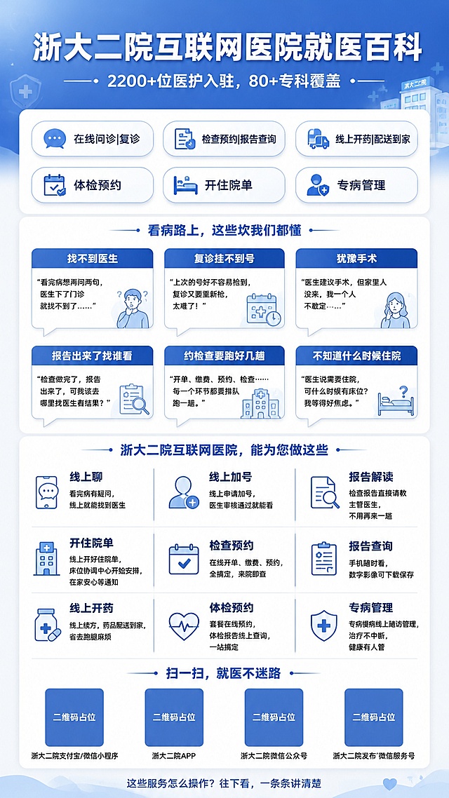 参考图版式复刻，医疗专业风格蓝色系竖版海报，图文结合，信息层级清晰，不要密密麻麻都是文字。顶部蓝色渐变背景，主标题大字为"浙大二院互联网医院就医百科"，副标题为"2200+位医护入驻，80+专科覆盖"。下方6个圆角胶囊功能标签分两行排列："在线问诊|复诊"、"检查预约|报告查询"、"线上开药|配送到家"、"体检预约"、"开住院单"、"专病管理"。中间痛点问答区，标题"看病路上，这些坎我们都懂"，6个对话气泡卡片分两排三列，每个卡片有蓝色标题栏和白色内容区，分别是：找不到医生、复诊挂不到号、犹豫手术、报告出来了找谁看、约检查要跑好几趟、不知道什么时候住院，每个气泡内配有简短引语。下方解决方案区，标题"浙大二院互联网医院，能为您做这些"，9个功能项分三列三行排列，每项配简约线性图标和文字：线上聊、线上加号、报告解读、开住院单、检查预约、报告查询、线上开药、体检预约、专病管理。底部二维码区，标题"扫一扫，就医不迷路"，四个二维码占位方块横向排列，每个方块中央标注"二维码占位"文字，下方分别标注：浙大二院支付宝/微信小程序、浙大二院APP、浙大二院微信公众号、浙大二院发布微信服务号。最底部一行小字"这些服务怎么操作？往下看，一条条讲清楚"。整体配色以蓝色为主，白色背景，清爽医疗风，圆角卡片，图文结合，有适当留白，排版精美，信息层级分明。画面中所有数字必须精确渲染，不得错位、遗漏或编造。画面中所有二维码区域使用纯色方块占位符呈现，方块中央标注"二维码占位"文字，严禁生成任何可识别的二维码图案。画面中所有信息区域必须填充完整合理的内容，不得出现空白框或待填写区域。