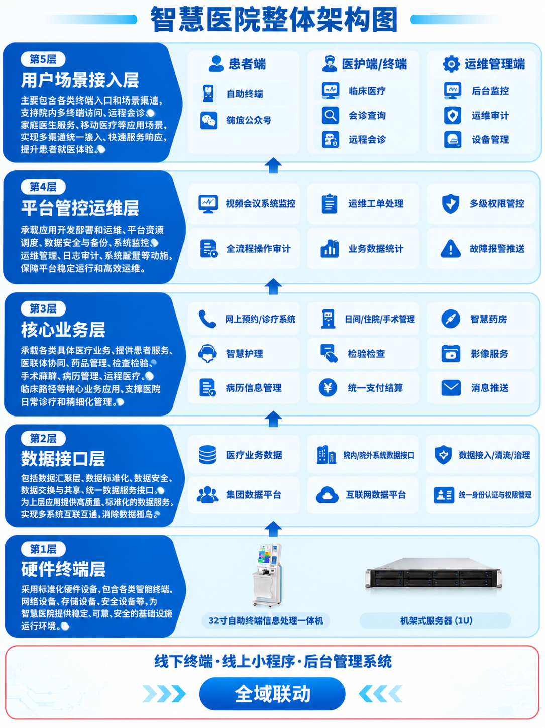 基于参考图的智慧医院整体架构图，保持原图的5层竖向架构版式、蓝… - 图片创意预览