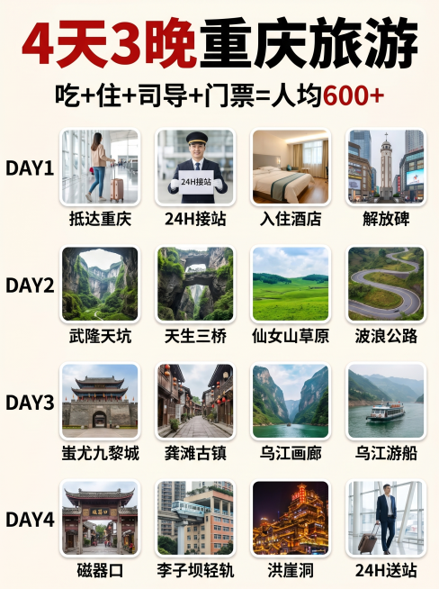 旅游行程宣传图，排版为4天每日行程安排，每个行程配对应景点图片，标题为4天3晚重庆旅游，副标题文字内容是'吃+住+司导+门票=人均600+'，整体简洁清晰的旅游攻略海报风格预览效果