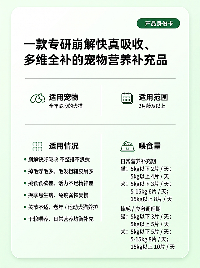 参考图一的核心主题和产品身份卡四栏版式，生成一张与原图尺寸完全一致的竖版电商主图，整体绿白配色，左上角logo去掉，右上角OMVP logo去掉，喂食量根据图二的数据修改。

具体要求：
1. 配色：整体绿白配色，清新专业风格，替代原图的灰白色+橙色系。背景为纯净的白色到极浅绿柔和渐变，干净明亮，与系列主图风格统一。

2. 顶部区域：
   - 左上角去掉盾牌+十字图标和"宠物复合维生素片"标签，保持空白
   - 右上角去掉OMVP logo，保持空白
   - 右上角"产品身份卡"标签改为深绿色圆角标签，白色文字

3. 主标题（居中）：
   - 第一行："一款专研崩解快真吸收、" 黑色粗体大字
   - 第二行："多维全补的宠物营养补充品" 黑色粗体大字

4. 四栏信息（2x2布局，橙色图标替换为绿色系，喂食量按图二数据修改）：
   - 左上 适用宠物：绿色猫狗图标，标题"适用宠物"黑色粗体，下方"全年龄段的犬猫"黑色字
   - 右上 适用范围：绿色日历图标，标题"适用范围"黑色粗体，下方"2月龄及以上"黑色字
   - 左下 适用情况：绿色四格图标，标题"适用情况"黑色粗体，下方六条适用情况（崩解快好吸收不整排不浪费、掉毛浮毛多毛发粗糙皮屑多、挑食食欲差活力不足精神差、换季易生病免疫弱恢复慢、关节不适老年/运动犬猫养护、干粮喂养日常营养均衡补充）黑色字，每条前加绿色小方点
   - 右下 喂食量：绿色饭碗图标，标题"喂食量"黑色粗体，下方按图二数据准确呈现：
     · 日常营养补充期
     猫：5kg以下 2片/天；5kg以上 4片/天
     犬：5kg以下 3片/天；5-15kg 6片/天；15kg以上 8片/天
     · 掉毛/应激调理期
     猫：5kg以下 3片/天；5kg以上 5片/天
     犬：5kg以下 5片/天；5-15kg 8片/天；15kg以上 10片/天

5. 整体风格：清新、专业、信息清晰的宠物保健品产品说明图，绿白配色干净清爽，左上角无logo，图片尺寸与原图完全一致，喂食量数据准确，文字清晰可读，与系列主图风格统一。