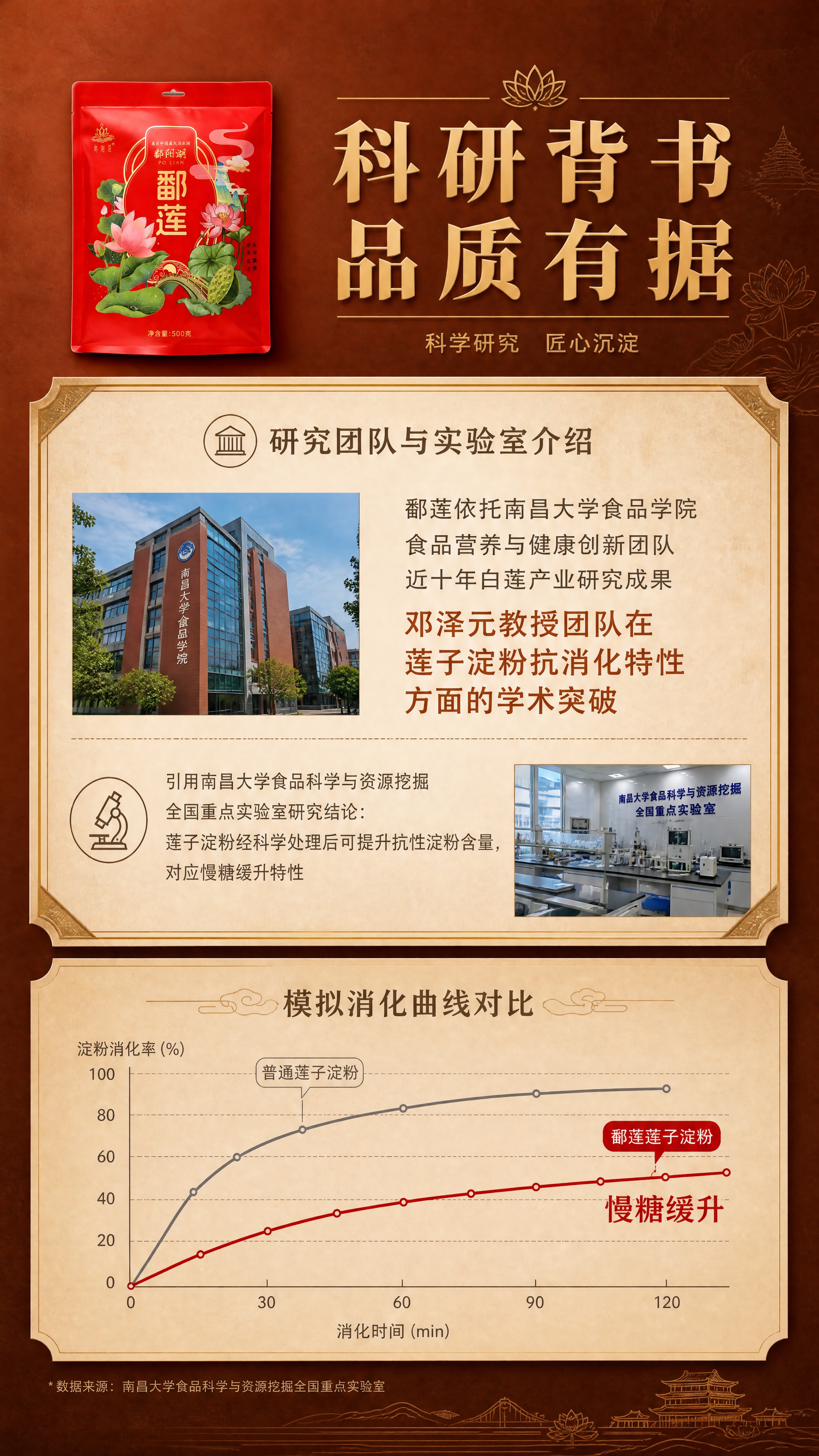 [商品] 本页为科研背书专页，以科研档案视觉与消化曲线图为主，… - 图片创意预览