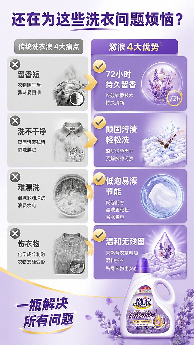 [第2屏] 详情页痛点对比-传统洗衣液4大痛点VS激浪4大优势。本屏使用【图1】作为右侧产品展示。
[氛围/风格] 对比清晰的功能说明风，左右分栏对比，商业设计质感。
[元素布局] 画面左右分栏，左侧灰色调痛点区占45%，右侧紫色调解决区占55%；左侧从上到下4个灰色痛点卡片，配灰色叉号图标；右侧对应4个紫色优势卡片，配金色对勾图标；右下角放置洗衣液小图占比约25%；中间用金色箭头分隔表示升级；背景为浅紫到浅灰渐变。
[光影质感] 均匀平面光，卡片有轻微投影增加层次，整体明亮清晰。
[配色色系] 全局底色 #F5F0F8 浅灰紫；左侧痛点区灰色调 #E0E0E0；右侧解决区紫色调 #9370DB；金色点缀 #D4AF37。
[视角构图] 正面平视，左右对比构图，阅读动线左列痛点 → 右列解决方案 → 右下产品。
[文字版式] 顶部大标题「还在为这些洗衣问题烦恼？」黑体深紫色；左侧痛点卡片标题分别为「留香短」「洗不干净」「难漂洗」「伤衣物」，灰色小字配叉号；右侧优势卡片标题分别为「72小时持久留香」「顽固污渍轻松洗」「低泡易漂节能」「温和无残留」，白色字配紫色底+金色对勾；右下角产品旁标注「一瓶解决所有问题」。
[比例分辨率] 9:16 竖版比例，4K分辨率，文字清晰可辨，高清画质。
[负向提示词] 产品变形，文字错乱，文字过小，水印，颜色偏差，背景杂乱。